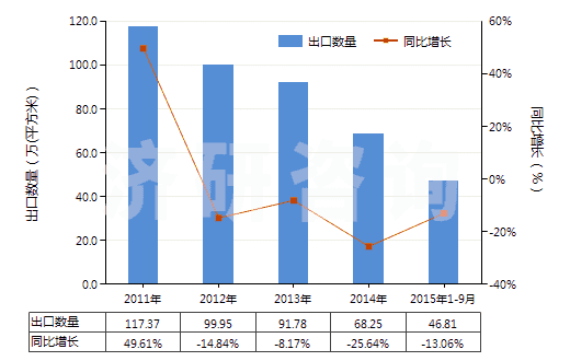 2011-2015年9月中國其他照相制版用硬片及軟片（任一邊＞255mm）(HS37013029)出口量及增速統(tǒng)計